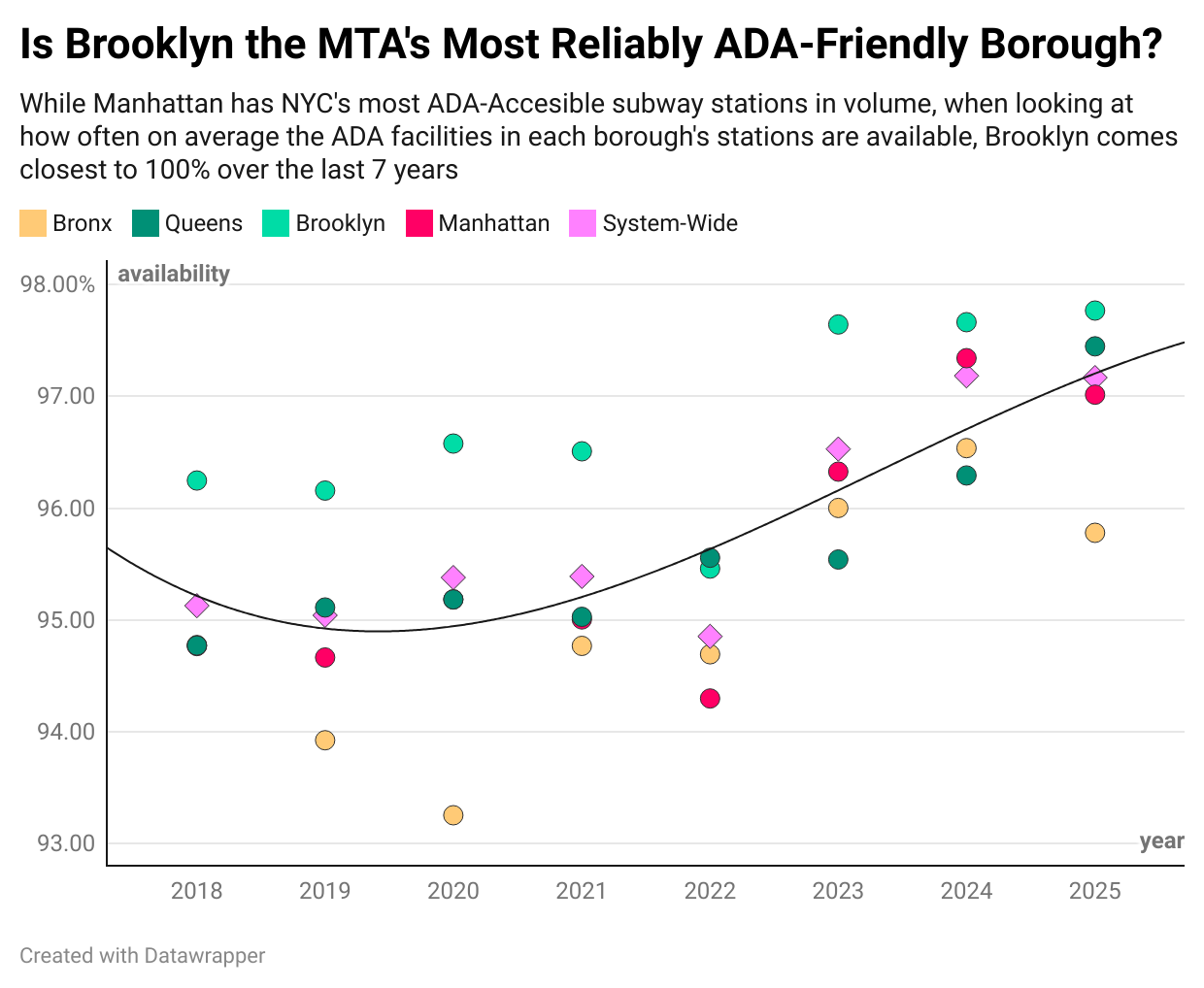 Scatterplot of ADA-accessible MTA station availability